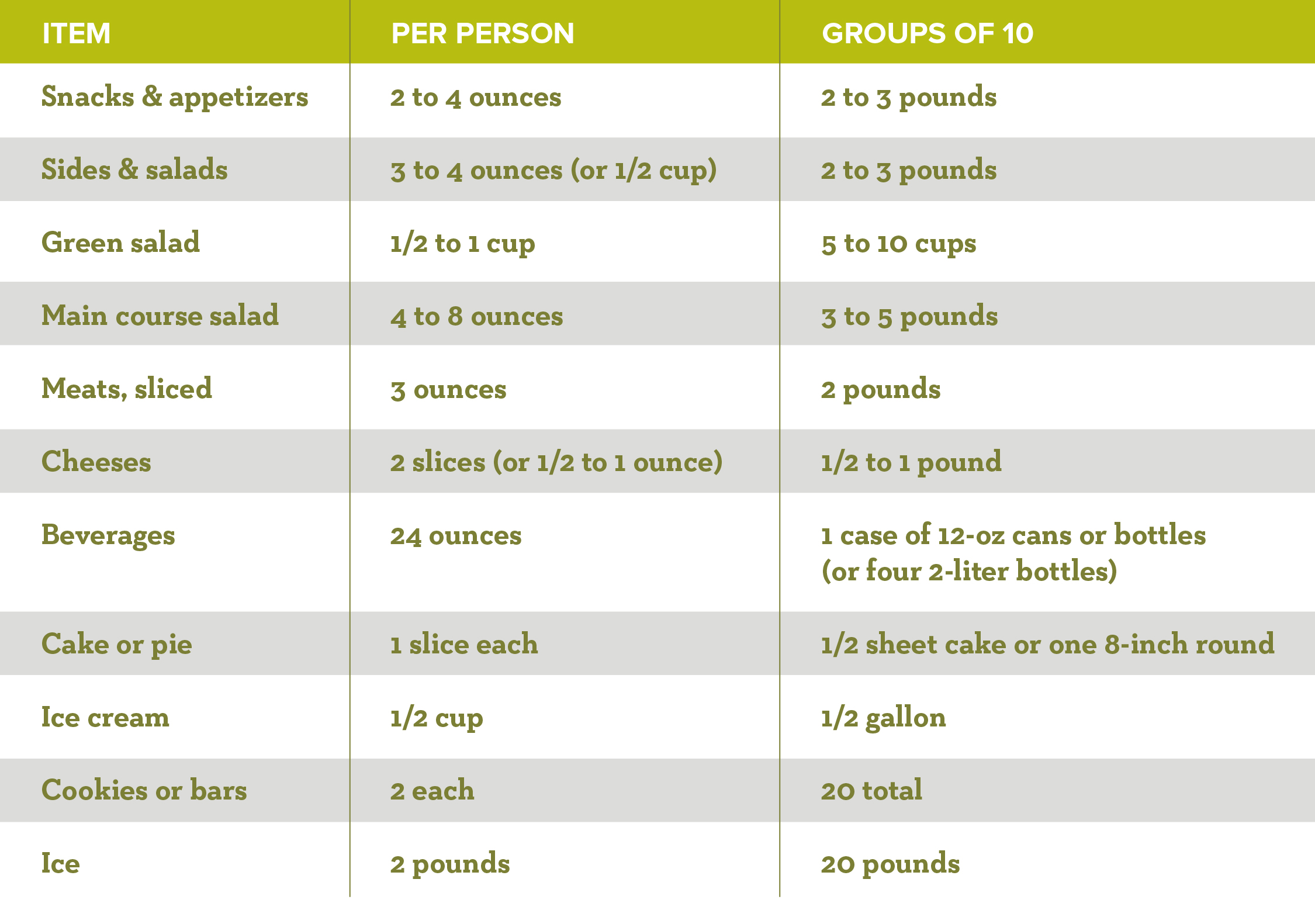 Deli Catering Menu Webpage_Quantity Table - Lakewinds Food Co-op